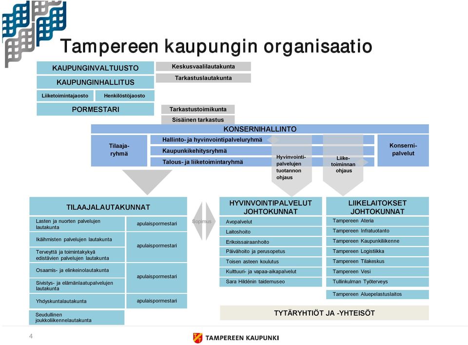 TILAAJALAUTAKUNNAT HYVINVOINTIPALVELUT JOHTOKUNNAT LIIKELAITOKSET JOHTOKUNNAT Lasten ja nuorten palvelujen lautakunta apulaispormestari Sopimus Avopalvelut Laitoshoito Tampereen Ateria Tampereen