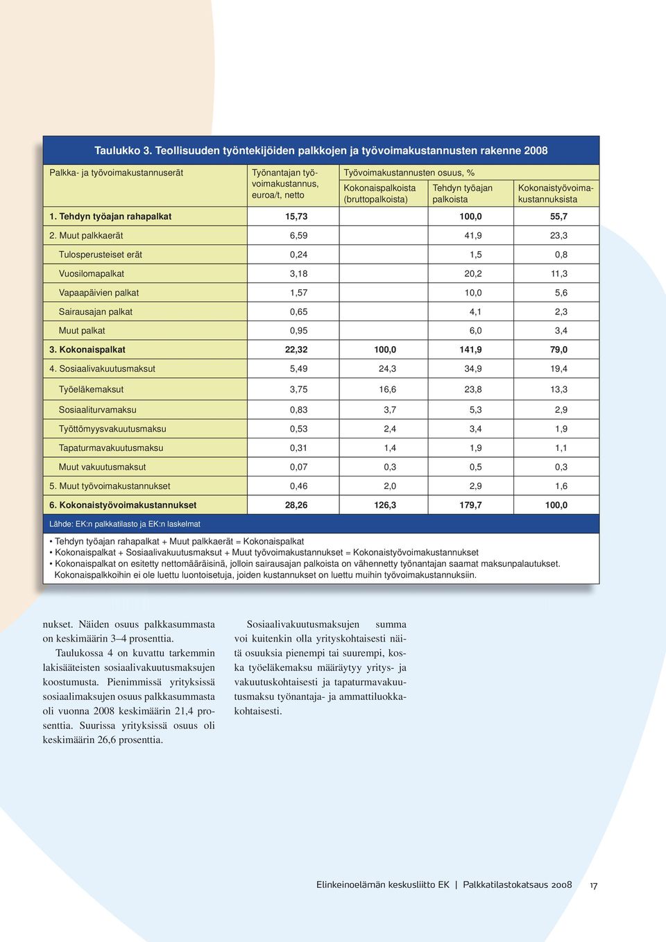 Kokonaispalkoista (bruttopalkoista) Tehdyn työajan palkoista Kokonaistyövoimakustannuksista 1. Tehdyn työajan rahapalkat 15,73 100,0 55,7 2.