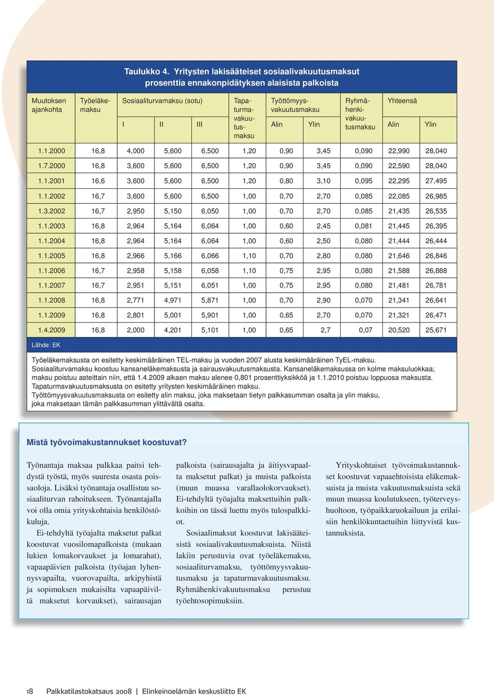 Ryhmähenkivakuutusmaksu Yhteensä I II III Alin Ylin Alin Ylin 1.1.2000 16,8 4,000 5,600 6,500 1,20 0,90 3,45 0,090 22,990 28,040 1.7.2000 16,8 3,600 5,600 6,500 1,20 0,90 3,45 0,090 22,590 28,040 1.1.2001 16,6 3,600 5,600 6,500 1,20 0,80 3,10 0,095 22,295 27,495 1.