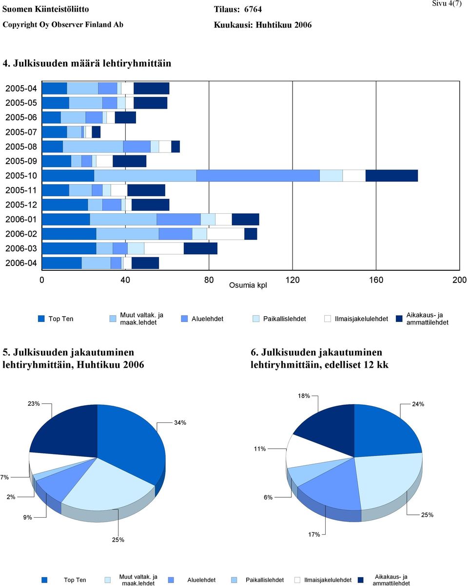 40 80 120 160 200 Osumia kpl Top Ten Muut valtak. ja maak.lehdet Aluelehdet Paikallislehdet Ilmaisjakelulehdet Aikakaus- ja ammattilehdet 5.