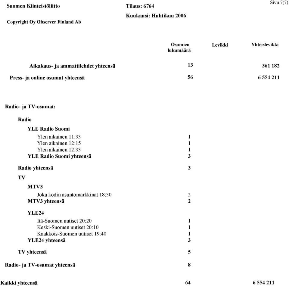 yhteensä 3 Radio yhteensä TV MTV3 Joka kodin asuntomarkkinat 18:30 2 MTV3 yhteensä 2 YLE24 Itä-Suomen uutiset 20:20 1 Keski-Suomen