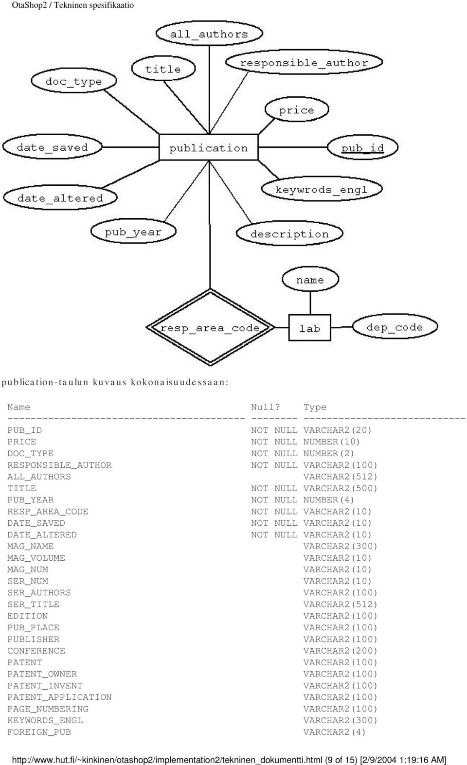 ALL_AUTHORS VARCHAR2(512) TITLE NOT NULL VARCHAR2(500) PUB_YEAR NOT NULL NUMBER(4) RESP_AREA_CODE NOT NULL VARCHAR2(10) DATE_SAVED NOT NULL VARCHAR2(10) DATE_ALTERED NOT NULL VARCHAR2(10) MAG_NAME