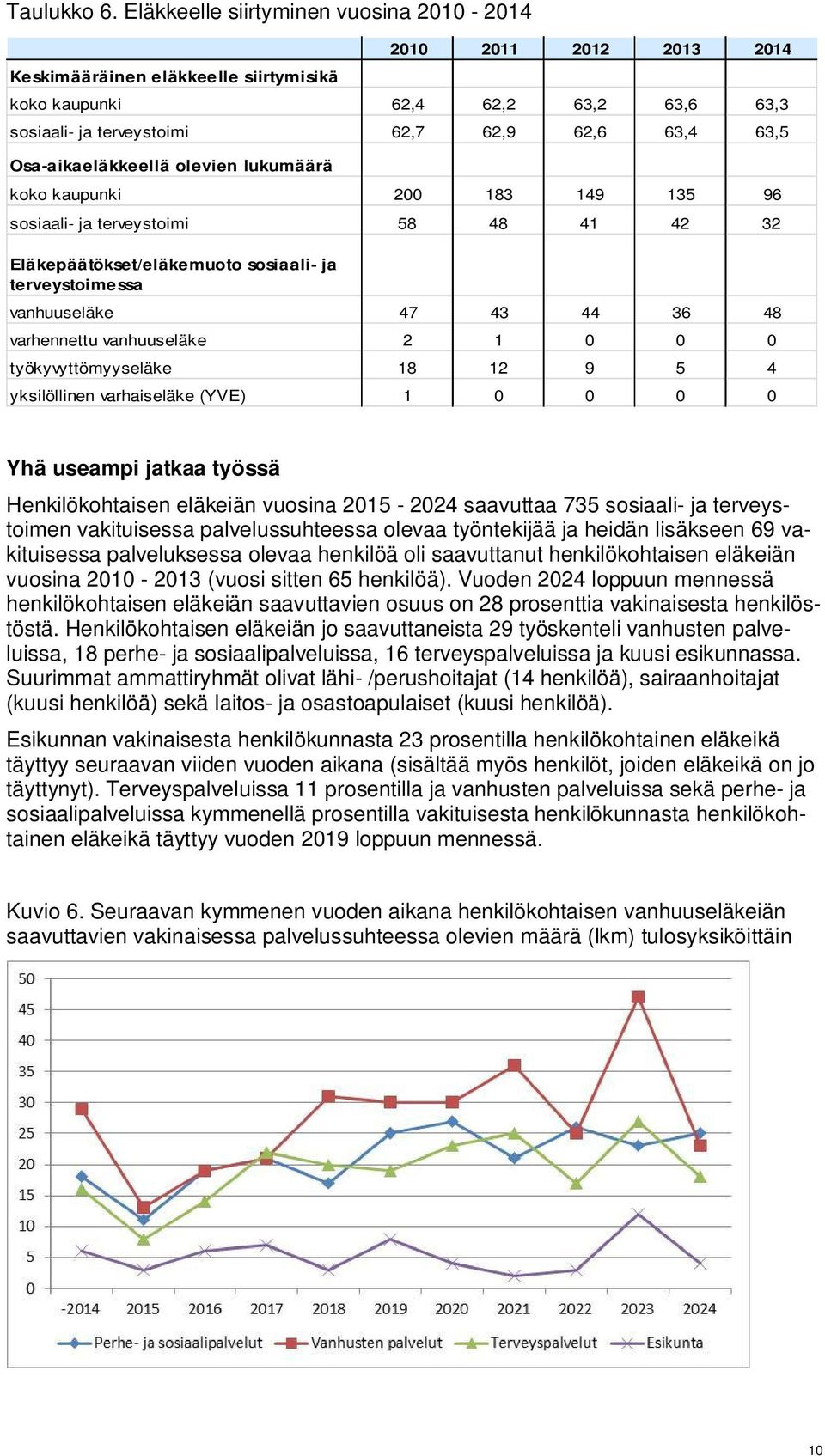Osa-aikaeläkkeellä olevien lukumäärä koko kaupunki 200 183 149 135 96 sosiaali- ja terveystoimi 58 48 41 42 32 Eläkepäätökset/eläkemuoto sosiaali- ja terveystoimessa vanhuuseläke 47 43 44 36 48