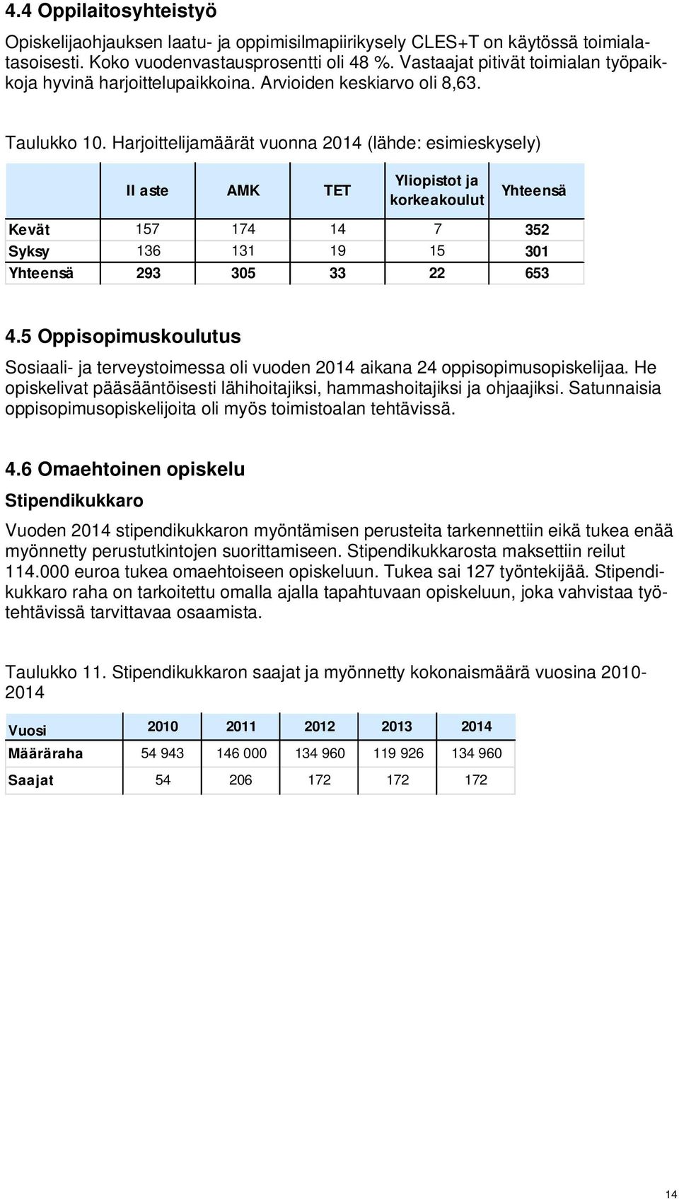 Harjoittelijamäärät vuonna 2014 (lähde: esimieskysely) II aste AMK TET Yliopistot ja korkeakoulut Yhteensä Kevät 157 174 14 7 352 Syksy 136 131 19 15 301 Yhteensä 293 305 33 22 653 4.