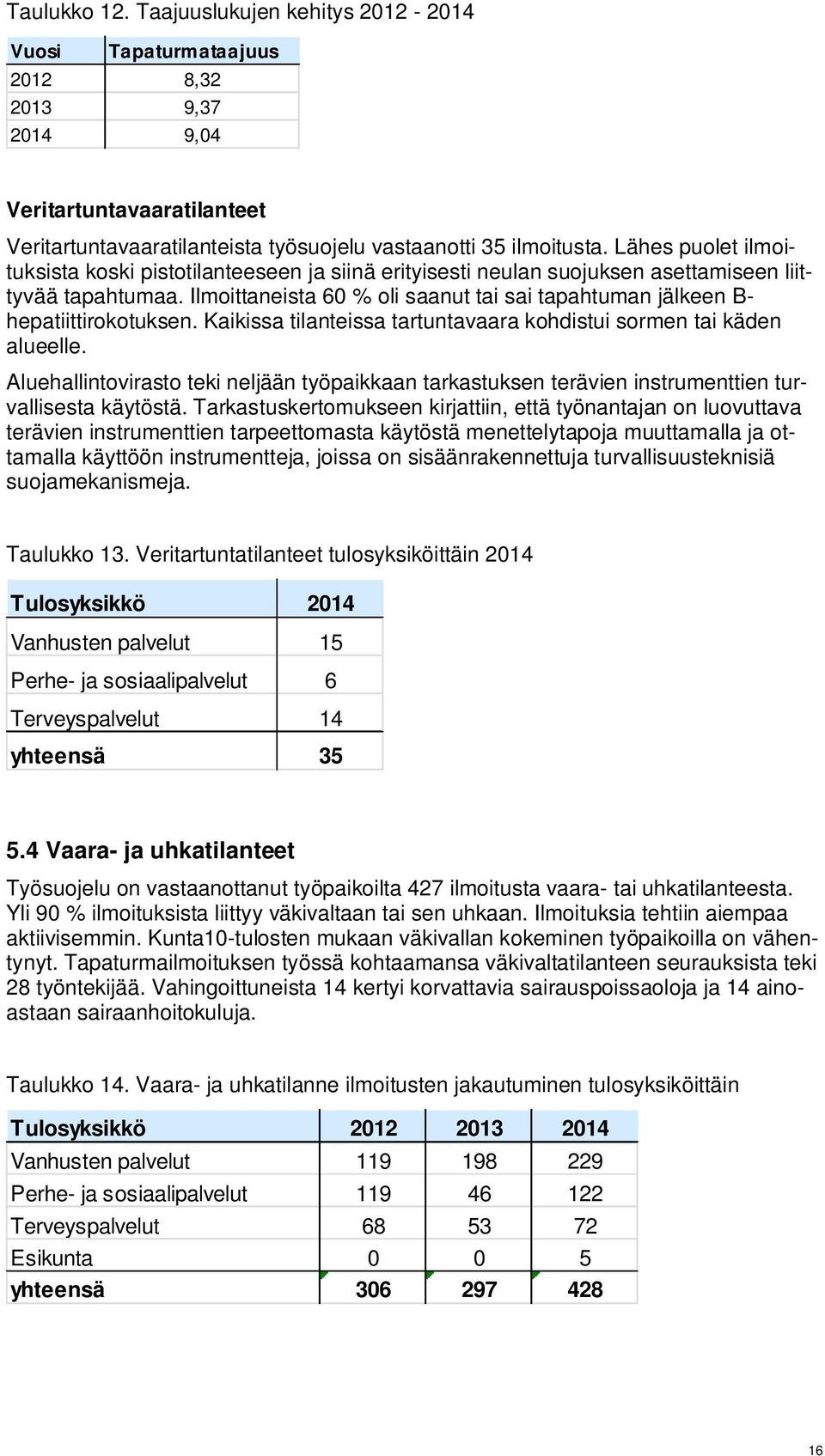 Ilmoittaneista 60 % oli saanut tai sai tapahtuman jälkeen B- hepatiittirokotuksen. Kaikissa tilanteissa tartuntavaara kohdistui sormen tai käden alueelle.