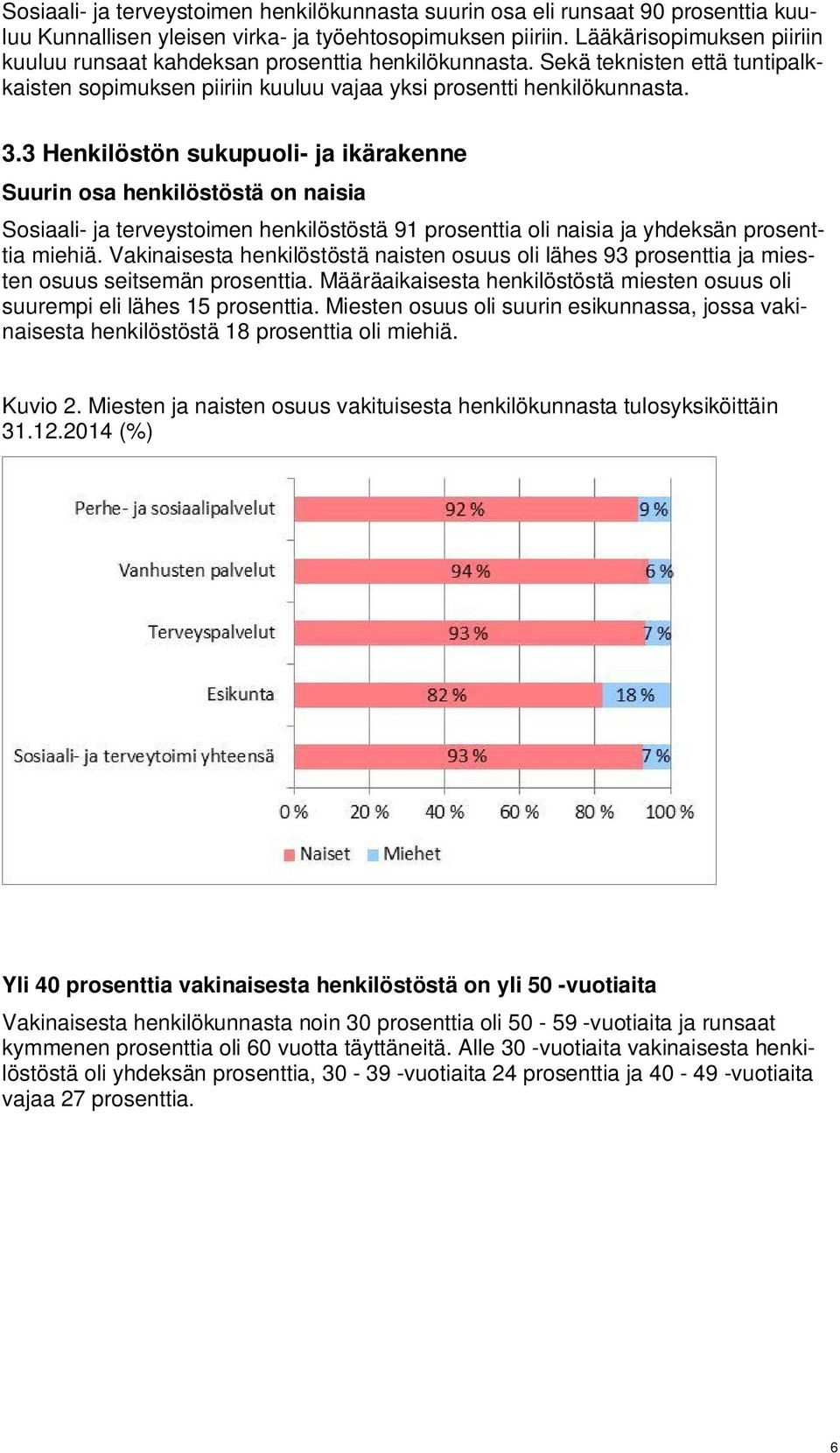3 Henkilöstön sukupuoli- ja ikärakenne Suurin osa henkilöstöstä on naisia Sosiaali- ja terveystoimen henkilöstöstä 91 prosenttia oli naisia ja yhdeksän prosenttia miehiä.