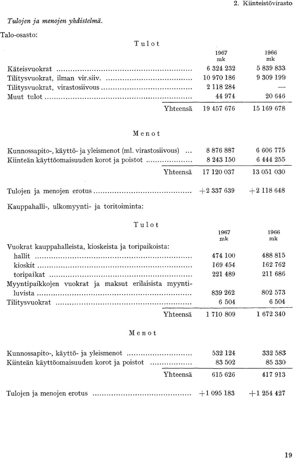 .. Kiinteän käyttöomaisuuden korot ja poistot.