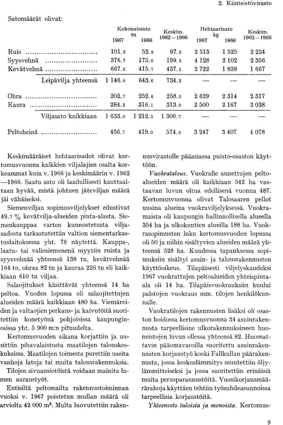 6 258.5 2 629 2 314 2 317 Kaura... 284.3 316.1 313.» 2 500 2 167 2 038 Viljasato kail ckiaan 1 633.0 1212.3 1 306.7 419.0 574.