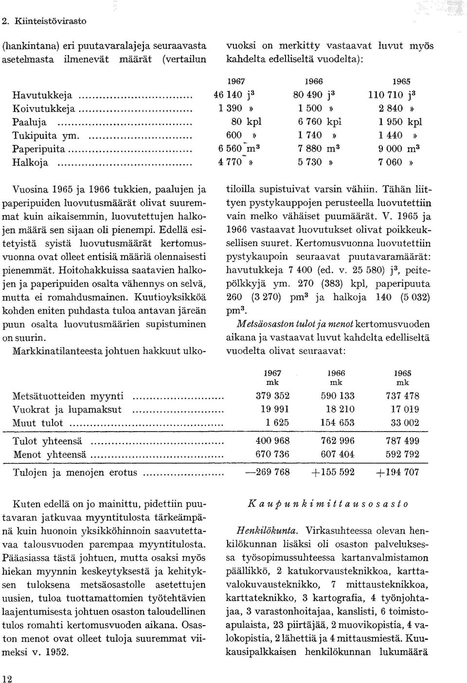 1965 ja jen ja paperipuiden osalta - kohden eniten puhdasta tuloa antavan järeän puun osalta havutukkeja 7 400 (ed. v.