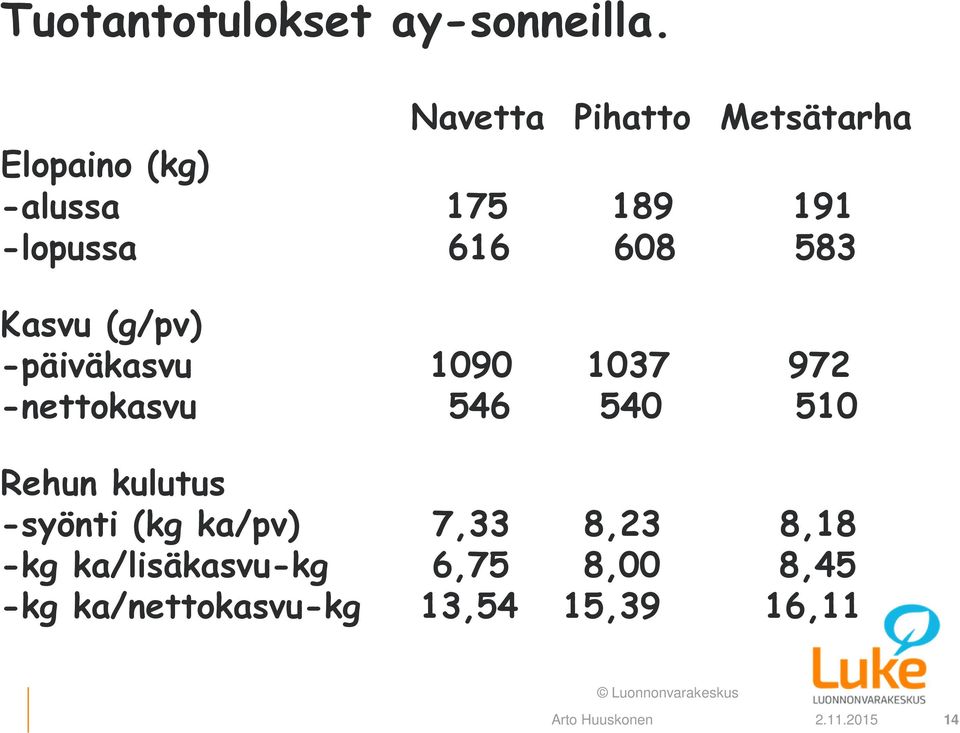 Kasvu (g/pv) -päiväkasvu 1090 1037 972 -nettokasvu 546 540 510 Rehun kulutus