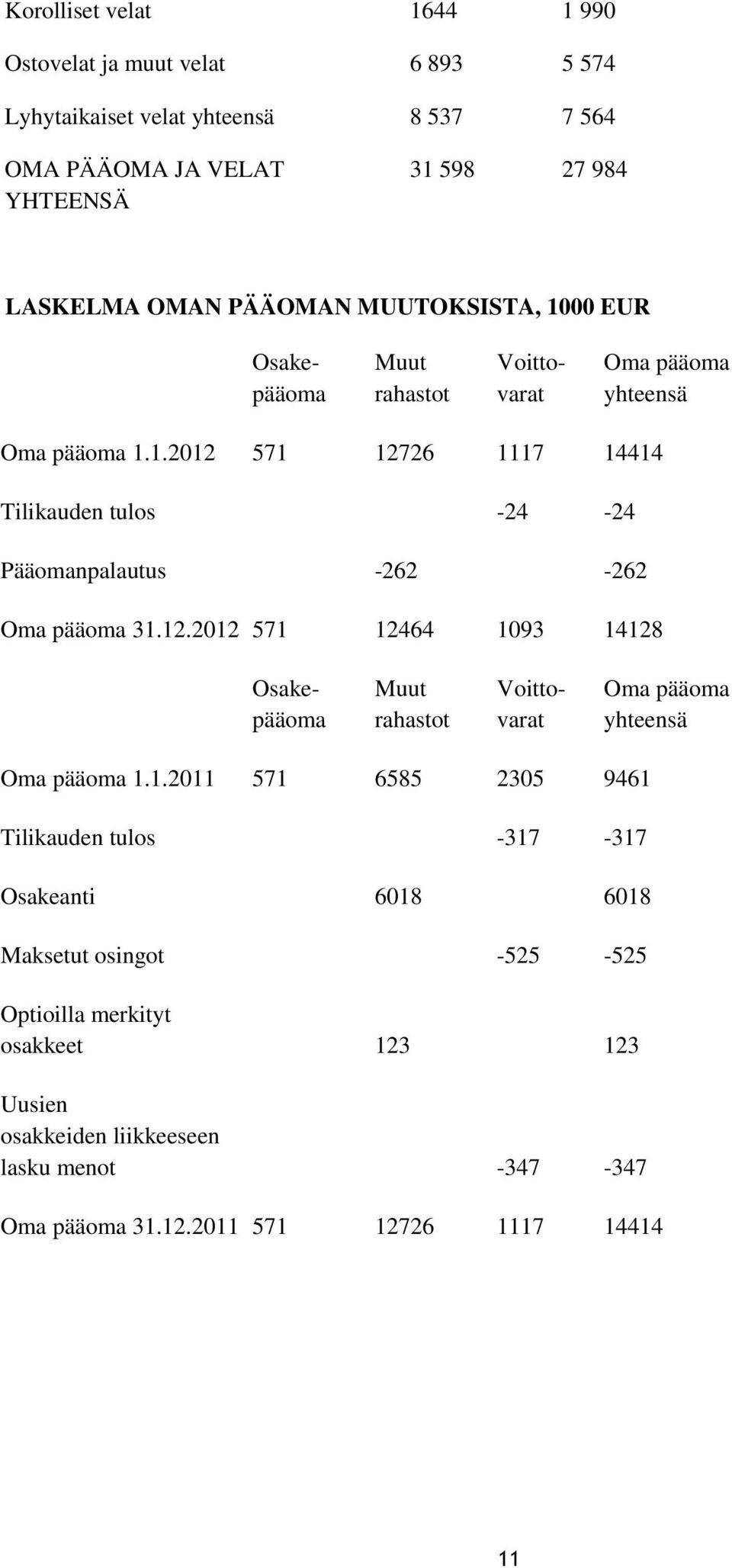 12.2012 571 12464 1093 14128 Osakepääoma Muut rahastot Voittovarat Oma pääoma yhteensä Oma pääoma 1.1.2011 571 6585 2305 9461 Tilikauden tulos -317-317 Osakeanti 6018