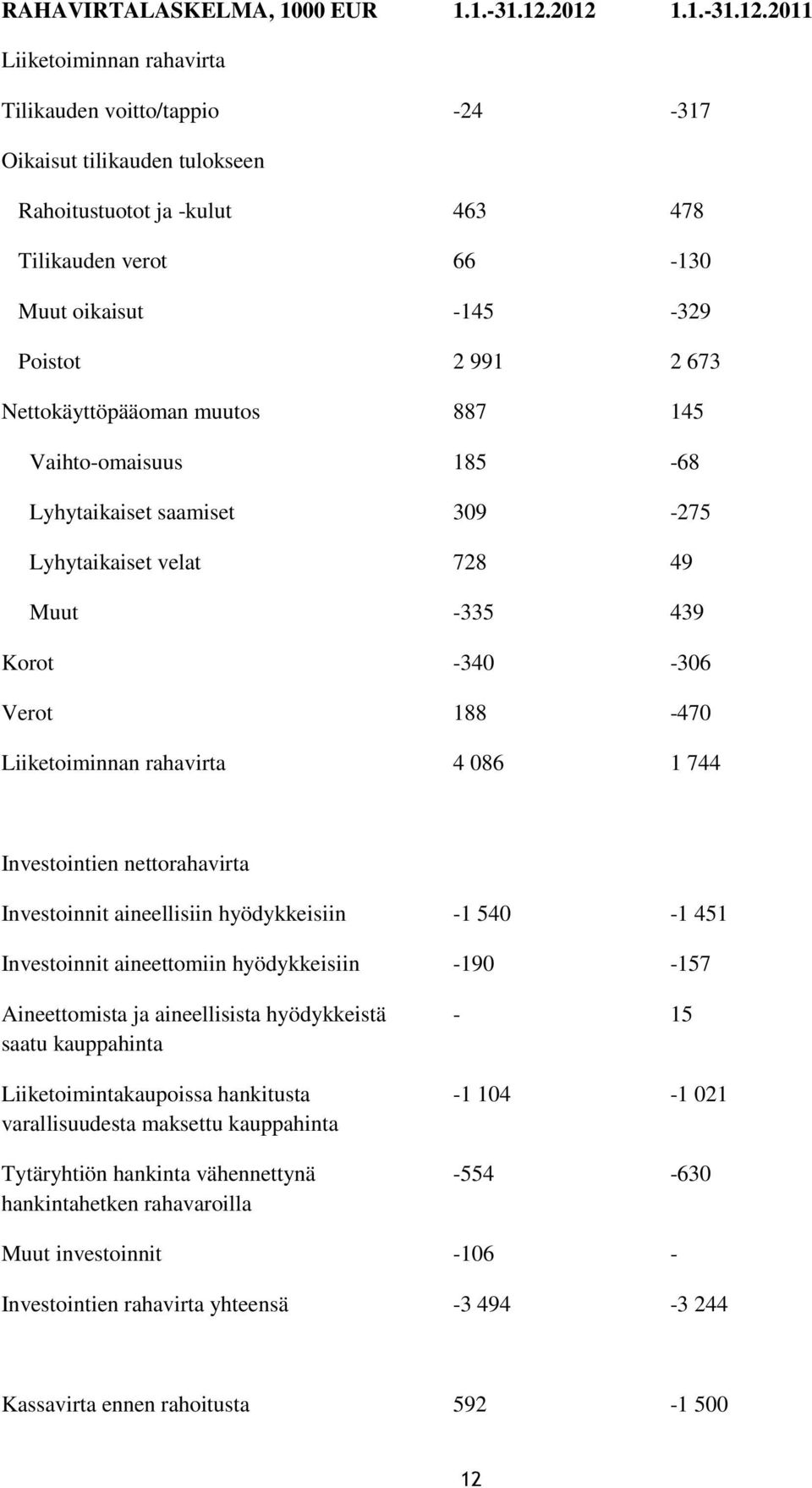 991 2 673 Nettokäyttöpääoman muutos 887 145 Vaihto-omaisuus 185-68 Lyhytaikaiset saamiset 309-275 Lyhytaikaiset velat 728 49 Muut -335 439 Korot -340-306 Verot 188-470 Liiketoiminnan rahavirta 4 086