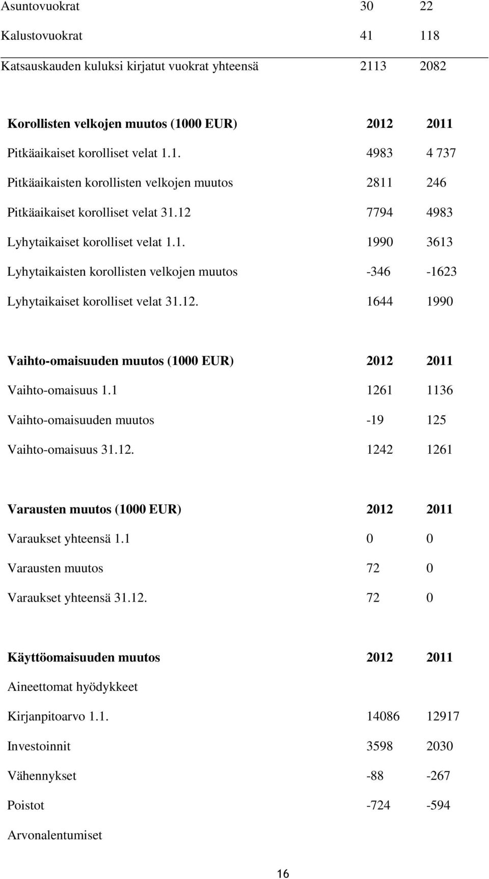 1 1261 1136 Vaihto-omaisuuden muutos -19 125 Vaihto-omaisuus 31.12. 1242 1261 Varausten muutos (1000 EUR) 2012 2011 Varaukset yhteensä 1.1 0 0 Varausten muutos 72 0 Varaukset yhteensä 31.12. 72 0 Käyttöomaisuuden muutos 2012 2011 Aineettomat hyödykkeet Kirjanpitoarvo 1.