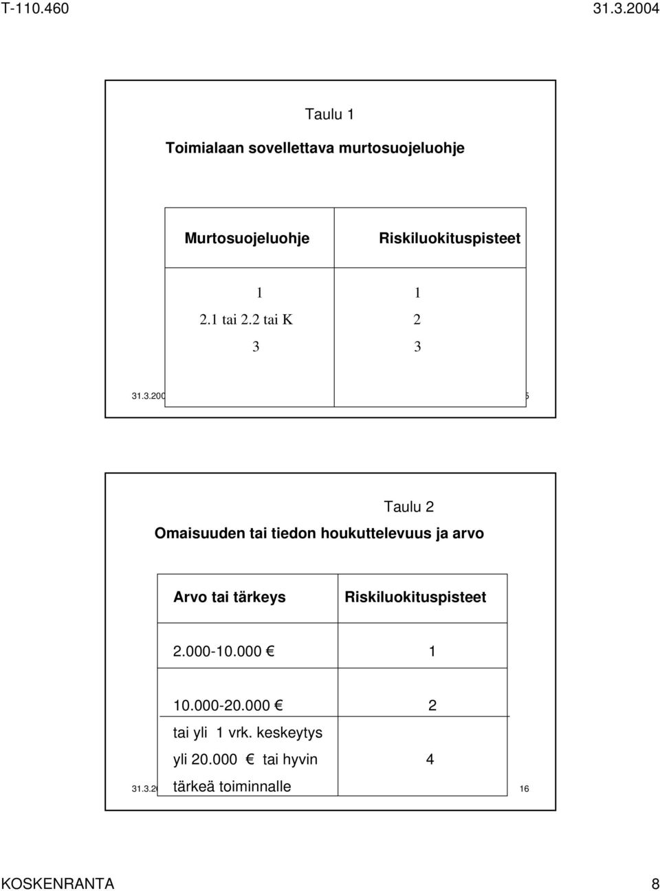 460 KOSKENRANTA 15 Taulu 2 Omaisuuden tai tiedon houkuttelevuus ja arvo Arvo tai tärkeys