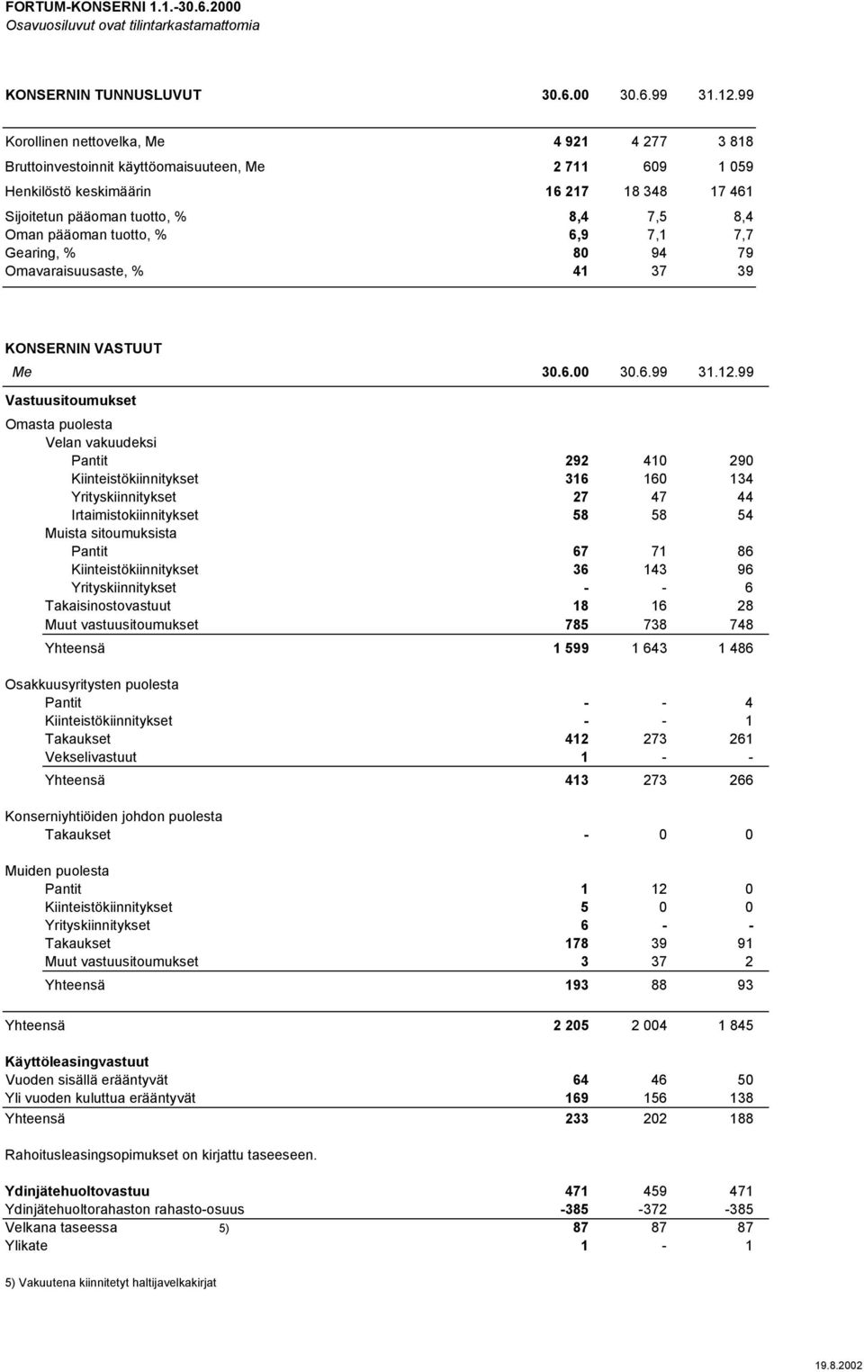 pääoman tuotto, % 6,9 7,1 7,7 Gearing, % 80 94 79 Omavaraisuusaste, % 41 37 39 KONSERNIN VASTUUT Me 30.6.00 30.6.99 31.12.