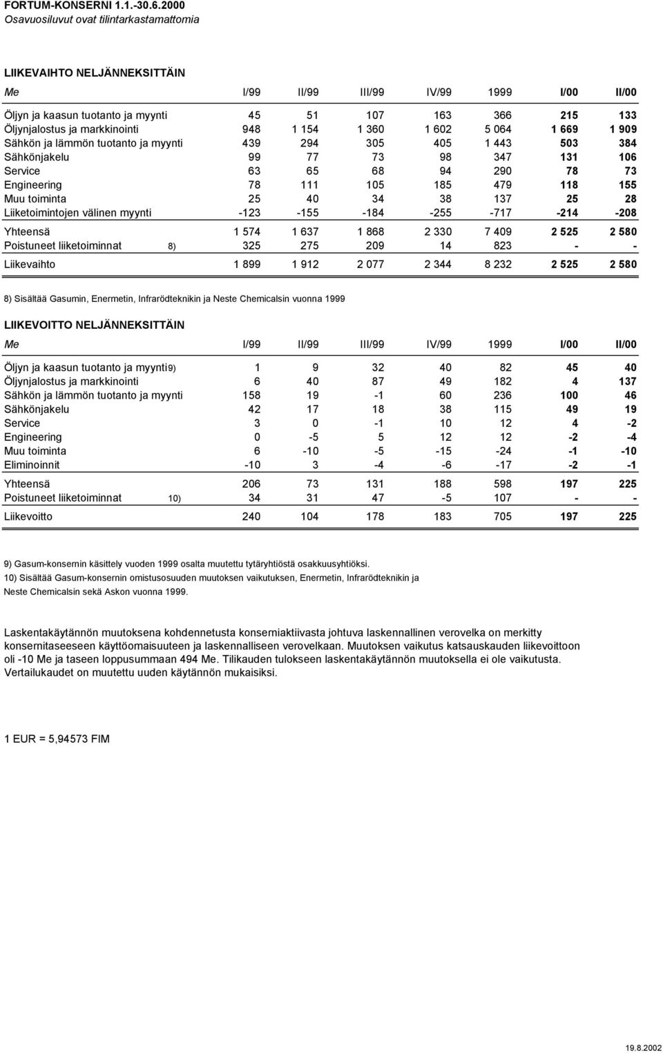 markkinointi 948 1 154 1 360 1 602 5 064 1 669 1 909 Sähkön ja lämmön tuotanto ja myynti 439 294 305 405 1 443 503 384 Sähkönjakelu 99 77 73 98 347 131 106 Service 63 65 68 94 290 78 73 Engineering