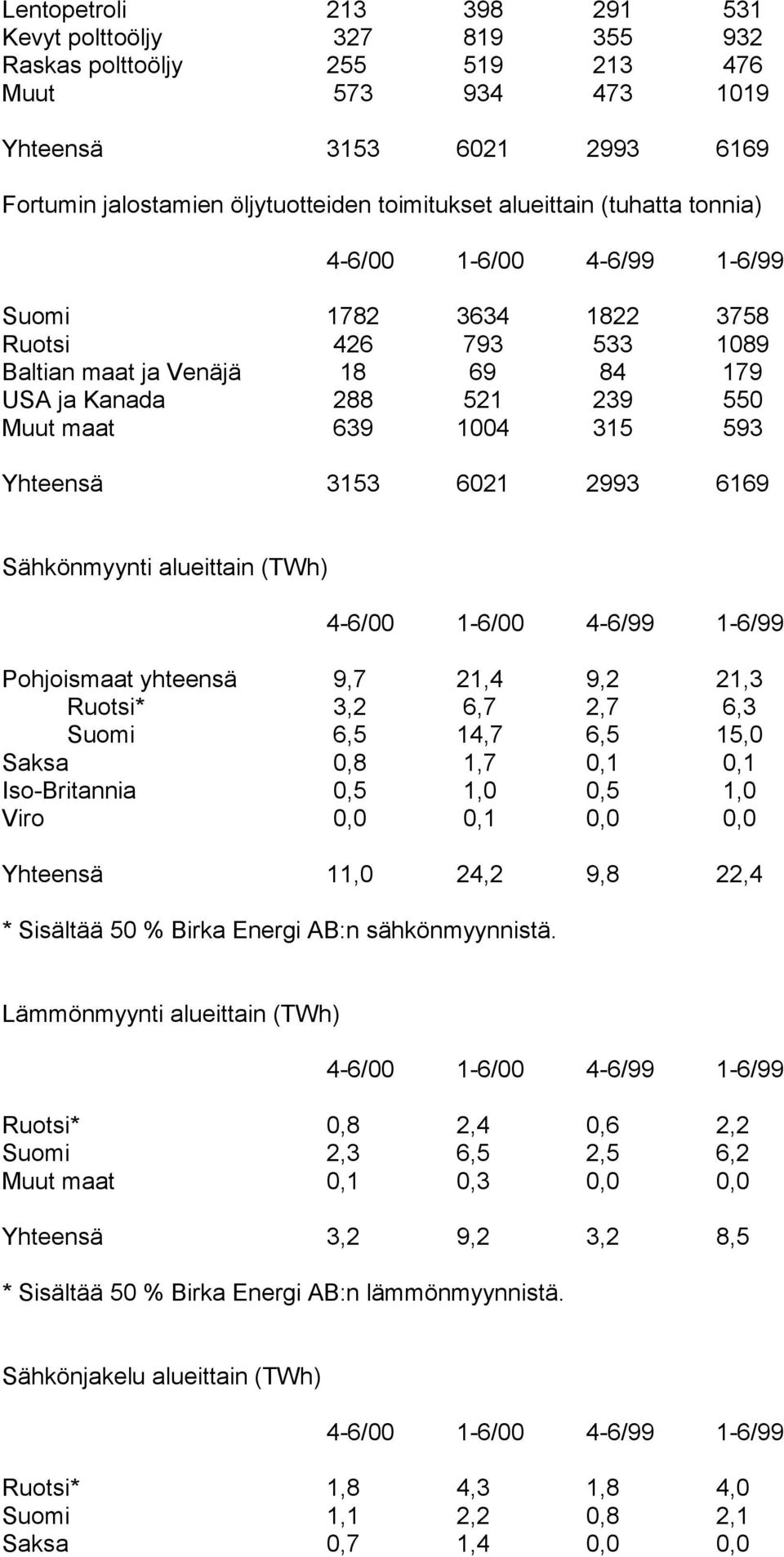 Yhteensä 3153 6021 2993 6169 Sähkönmyynti alueittain (TWh) 4-6/00 1-6/00 4-6/99 1-6/99 Pohjoismaat yhteensä 9,7 21,4 9,2 21,3 Ruotsi* 3,2 6,7 2,7 6,3 Suomi 6,5 14,7 6,5 15,0 Saksa 0,8 1,7 0,1 0,1