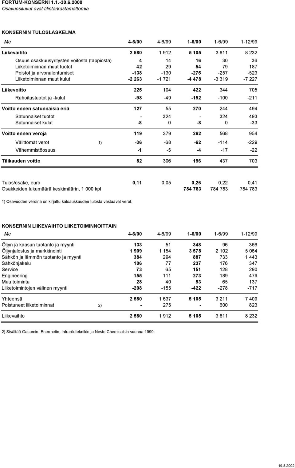 14 16 30 36 Liiketoiminnan muut tuotot 42 29 54 79 187 Poistot ja arvonalentumiset -138-130 -275-257 -523 Liiketoiminnan muut kulut -2 263-1 721-4 478-3 319-7 227 Liikevoitto 225 104 422 344 705