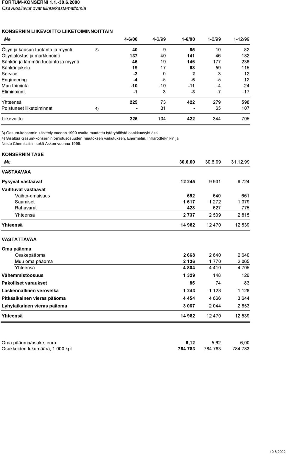 markkinointi 137 40 141 46 182 Sähkön ja lämmön tuotanto ja myynti 46 19 146 177 236 Sähkönjakelu 19 17 68 59 115 Service -2 0 2 3 12 Engineering -4-5 -6-5 12 Muu toiminta -10-10 -11-4 -24