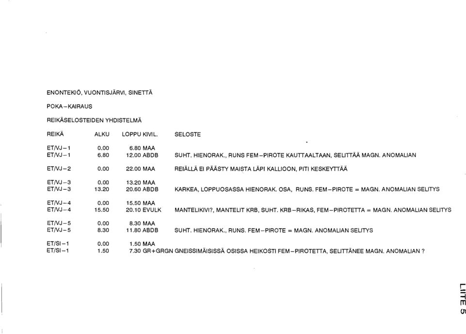 ANOMALIAN SELITYS ET/VJ - 4 0.00 15.50 MAA ET/VJ - 4 15.50 20.10 EVULK MANTELIKIVI?, MANTELIT KRB, SUHT. KRB -RIMS, FEM -PIROTETA = MAGN. ANOMALIAN SELITYS ET/VJ - 5 0.00 8.