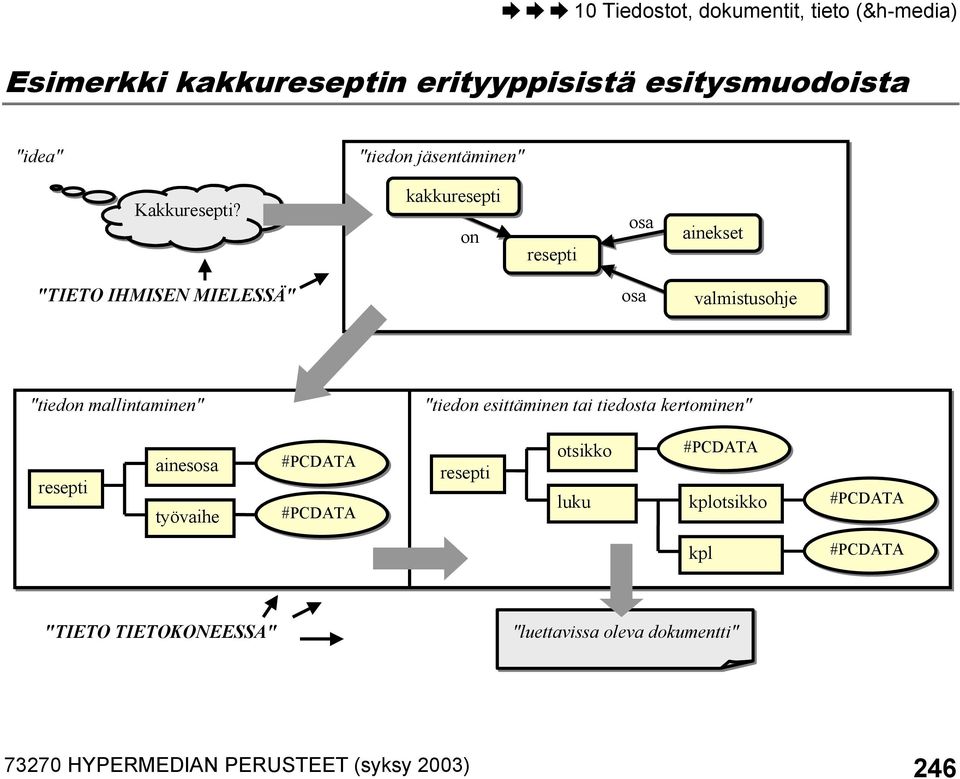 esittäminen tai tiedosta kertominen" resepti ainesosa työvaihe #PCDATA #PCDATA resepti otsikko luku #PCDATA