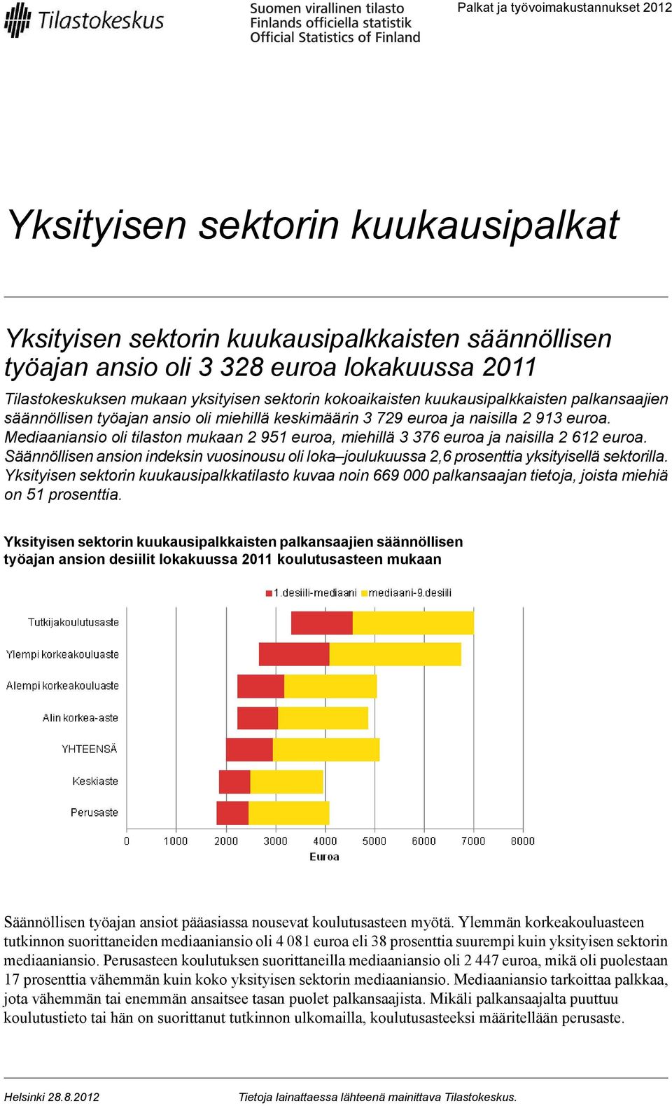 Mediaaniansio oli tilaston mukaan 2 951 euroa, miehillä 3 376 euroa ja naisilla 2 612 euroa. Säännöllisen ansion indeksin vuosinousu oli loka joulukuussa 2,6 prosenttia yksityisellä sektorilla.