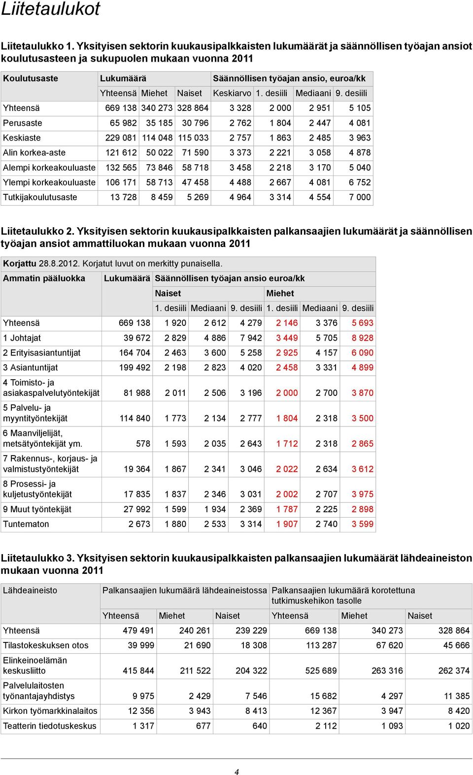 Naiset Keskiarvo 1. desiili Mediaani 9.