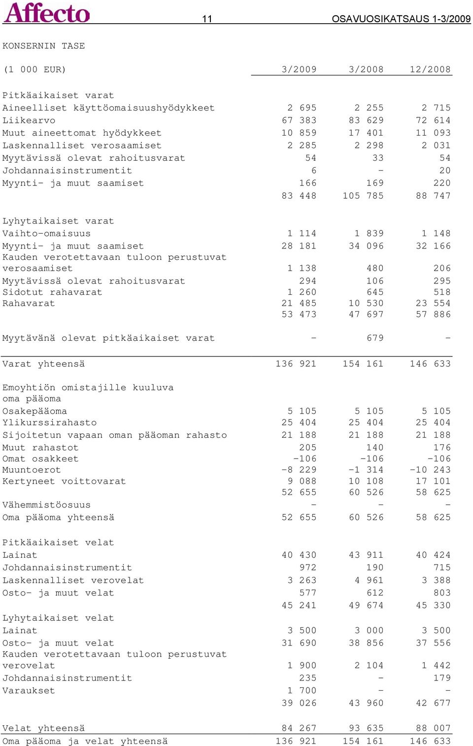 88 747 Lyhytaikaiset varat Vaihto-omaisuus 1 114 1 839 1 148 Myynti- ja muut saamiset 28 181 34 096 32 166 Kauden verotettavaan tuloon perustuvat verosaamiset 1 138 480 206 Myytävissä olevat