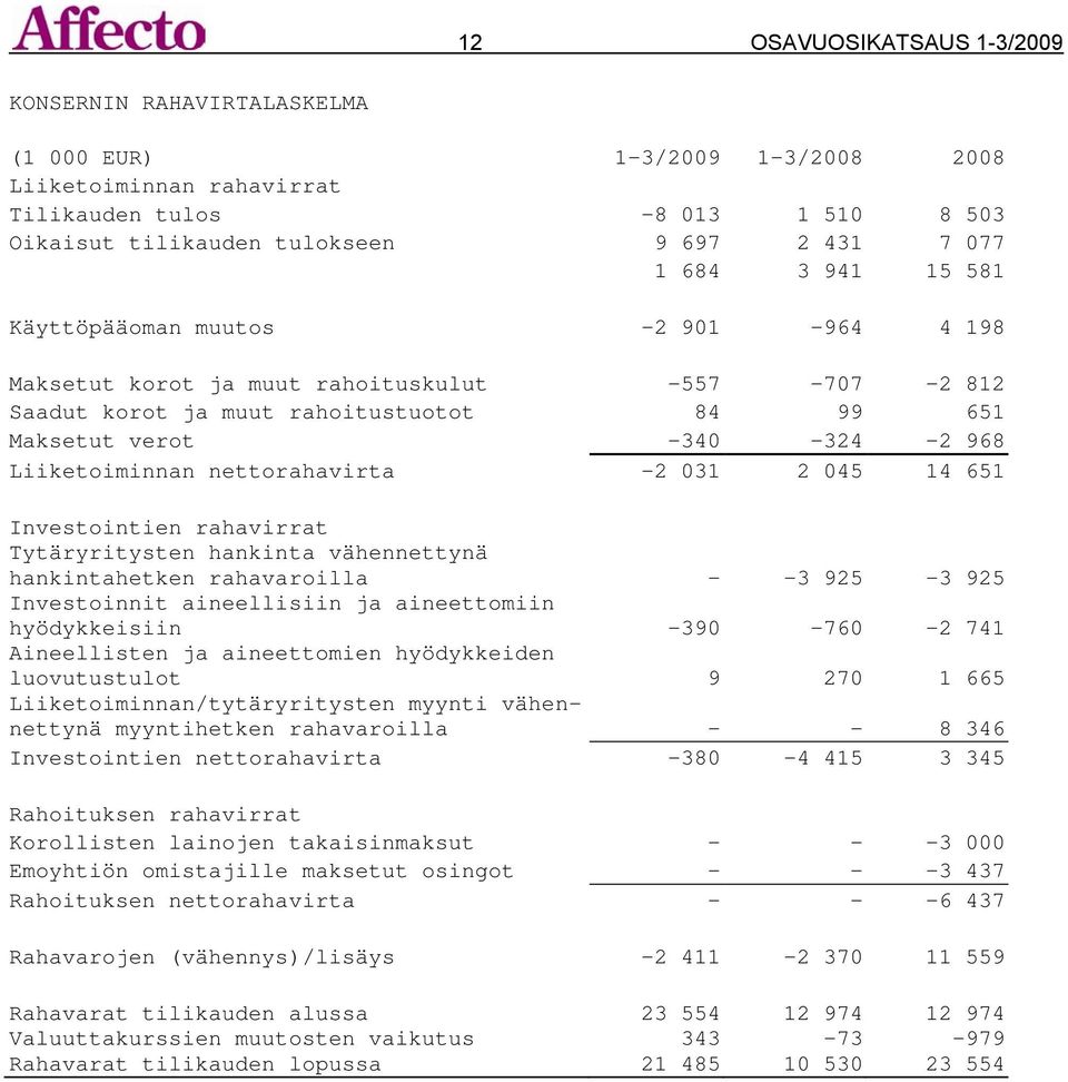 Liiketoiminnan nettorahavirta -2 031 2 045 14 651 Investointien rahavirrat Tytäryritysten hankinta vähennettynä hankintahetken rahavaroilla - -3 925-3 925 Investoinnit aineellisiin ja aineettomiin