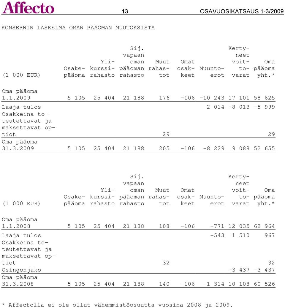 1.2009 5 105 25 404 21 188 176-106 -10 243 17 101 58 625 Laaja tulos 2 014-8 013-5 999 Osakkeina toteutettavat ja maksettavat optiot 29 29 Oma pääoma 31.3.2009 5 105 25 404 21 188 205-106 -8 229 9 088 52 655 (1 000 EUR) Osakepääoma Ylikurssirahasto Sij.