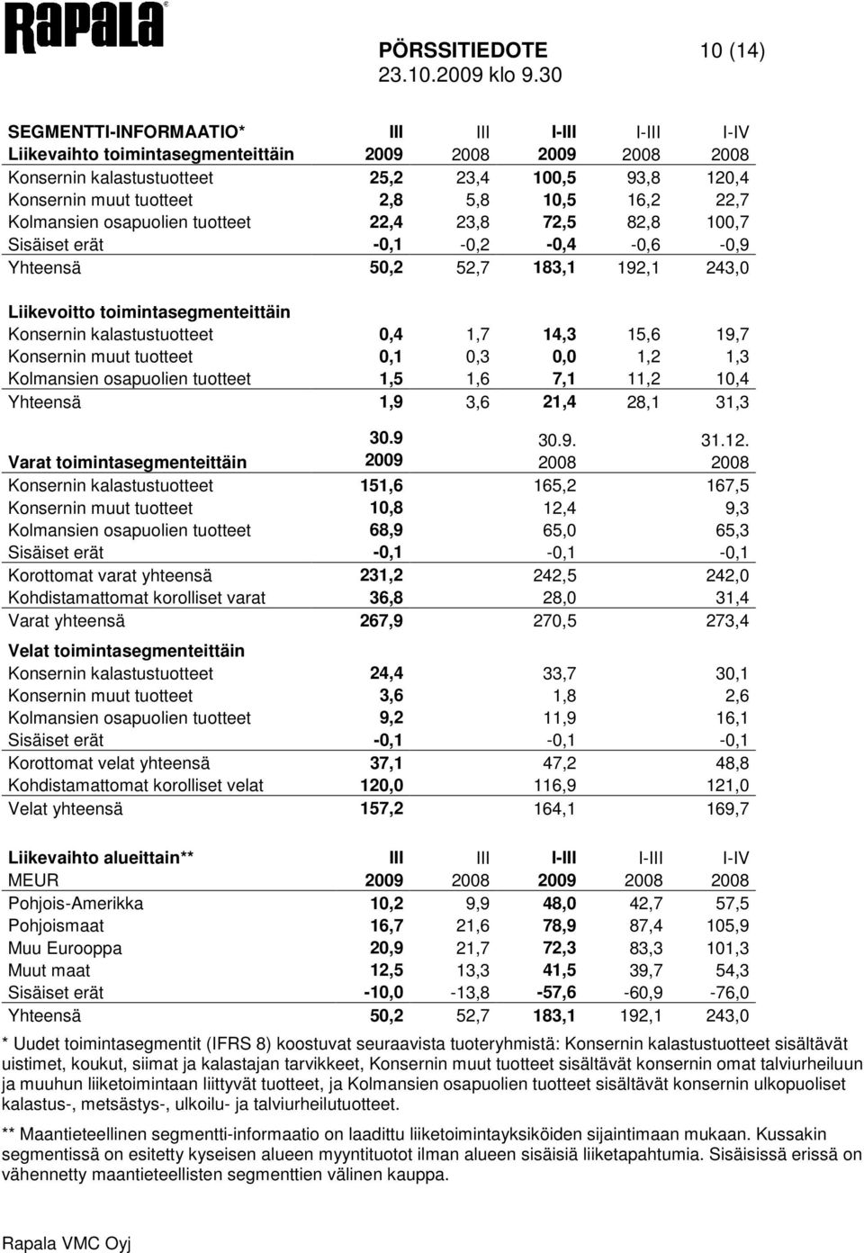 Konsernin kalastustuotteet 0,4 1,7 14,3 15,6 19,7 Konsernin muut tuotteet 0,1 0,3 0,0 1,2 1,3 Kolmansien osapuolien tuotteet 1,5 1,6 7,1 11,2 10,4 Yhteensä 1,9 3,6 21,4 28,1 31,3 30.9 30.9. 31.12.