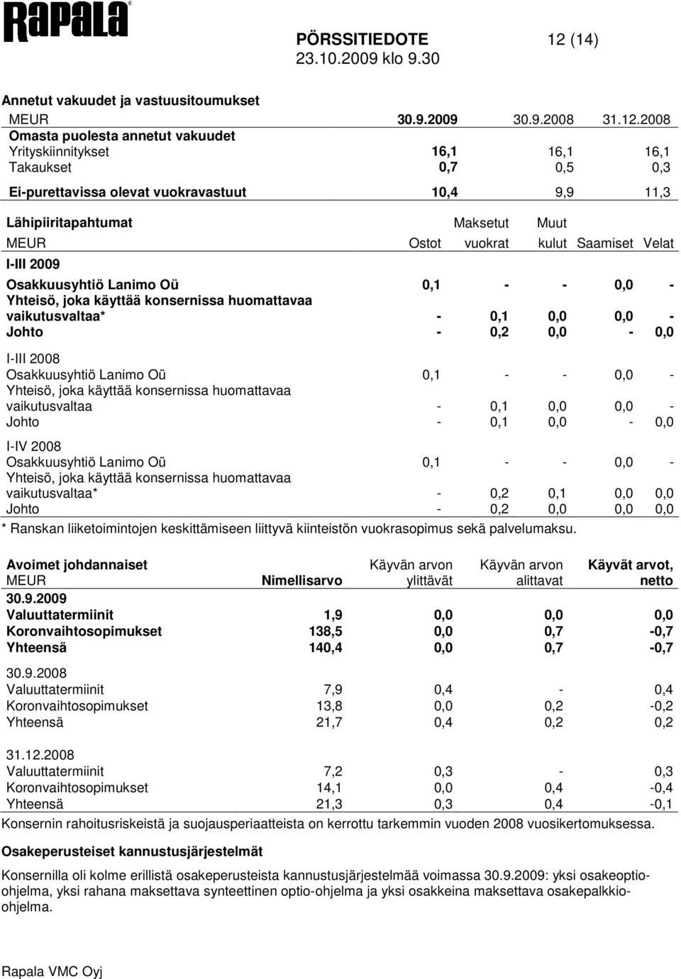 2008 Omasta puolesta annetut vakuudet Yrityskiinnitykset 16,1 16,1 16,1 Takaukset 0,7 0,5 0,3 Ei-purettavissa olevat vuokravastuut 10,4 9,9 11,3 Lähipiiritapahtumat Maksetut Muut MEUR Ostot vuokrat