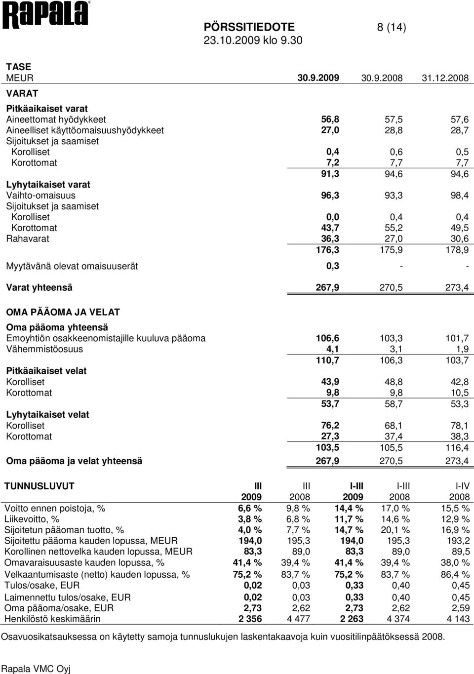 94,6 94,6 Lyhytaikaiset varat Vaihto-omaisuus 96,3 93,3 98,4 Sijoitukset ja saamiset Korolliset 0,0 0,4 0,4 Korottomat 43,7 55,2 49,5 Rahavarat 36,3 27,0 30,6 176,3 175,9 178,9 Myytävänä olevat