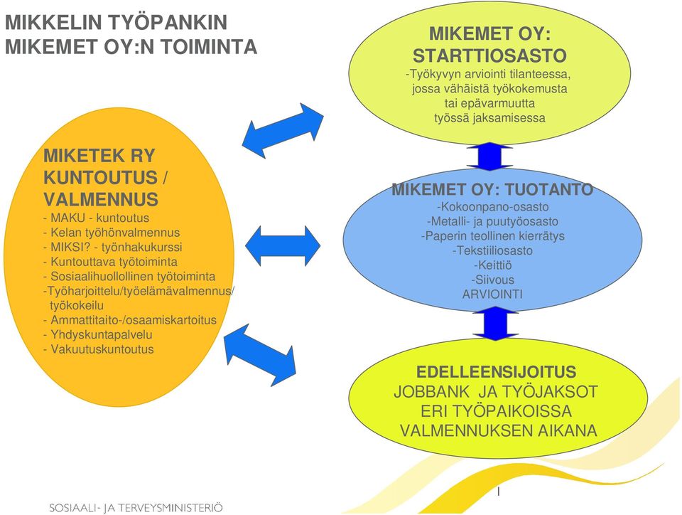 Yhdyskuntapalvelu - Vakuutuskuntoutus MIKEMET OY: STARTTIOSASTO -Työkyvyn arviointi tilanteessa, jossa vähäistä työkokemusta tai epävarmuutta työssä jaksamisessa