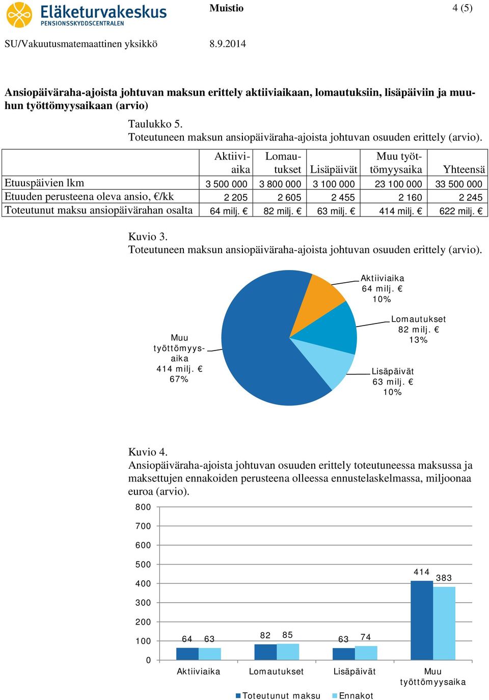 Aktiiviaika Lomautukset Lisäpäivät Muu työttömyysaika Yhteensä Etuuspäivien lkm 3 5 3 8 3 1 23 1 33 5 Etuuden perusteena oleva ansio, /kk 2 25 2 65 2 455 2 16 2 245 ansiopäivärahan osalta 64 milj.