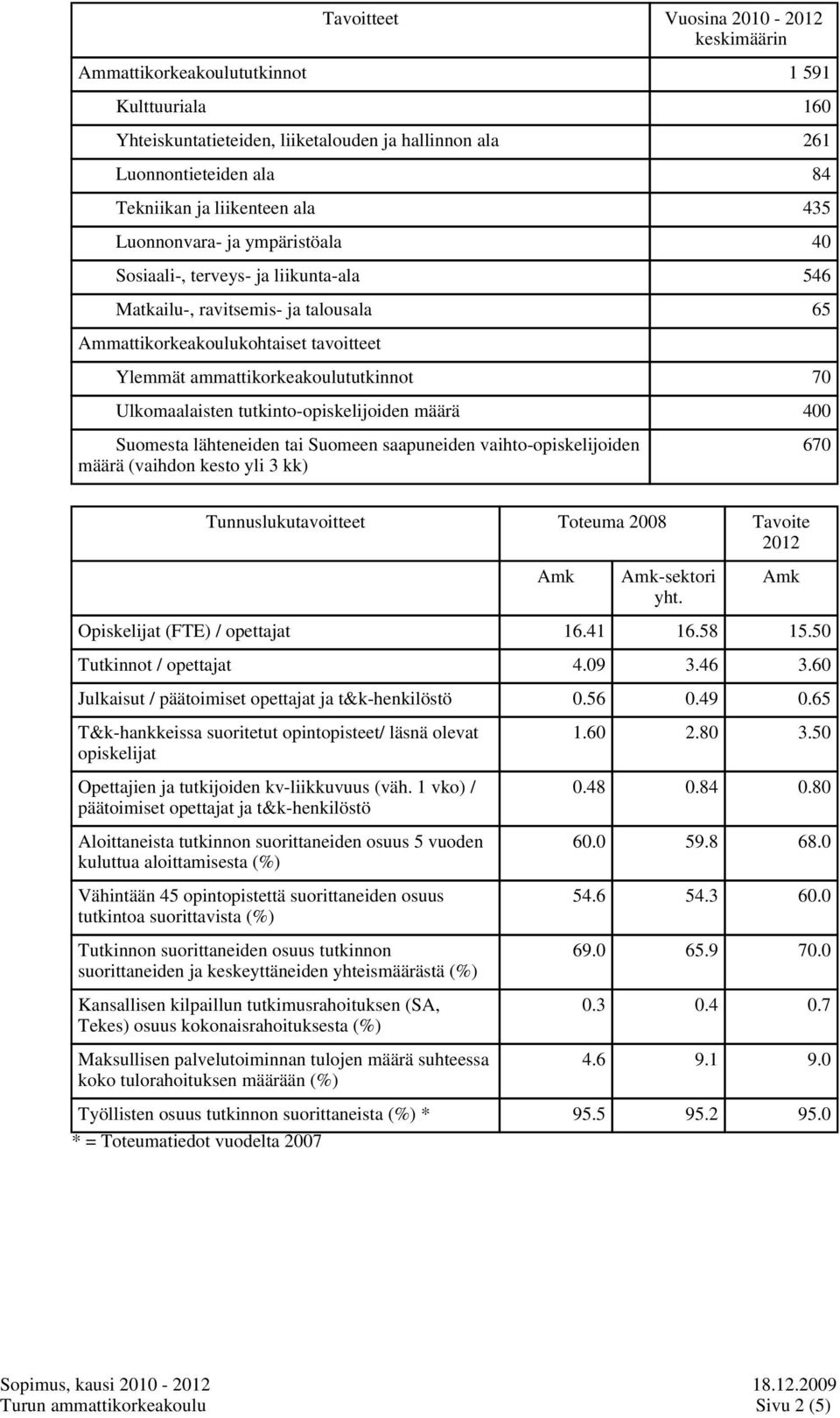 Ulkomaalaisten tutkinto-opiskelijoiden määrä 400 Suomesta lähteneiden tai Suomeen saapuneiden vaihto-opiskelijoiden määrä (vaihdon kesto yli 3 kk) 670 Tunnuslukutavoitteet Toteuma 2008 Tavoite 2012