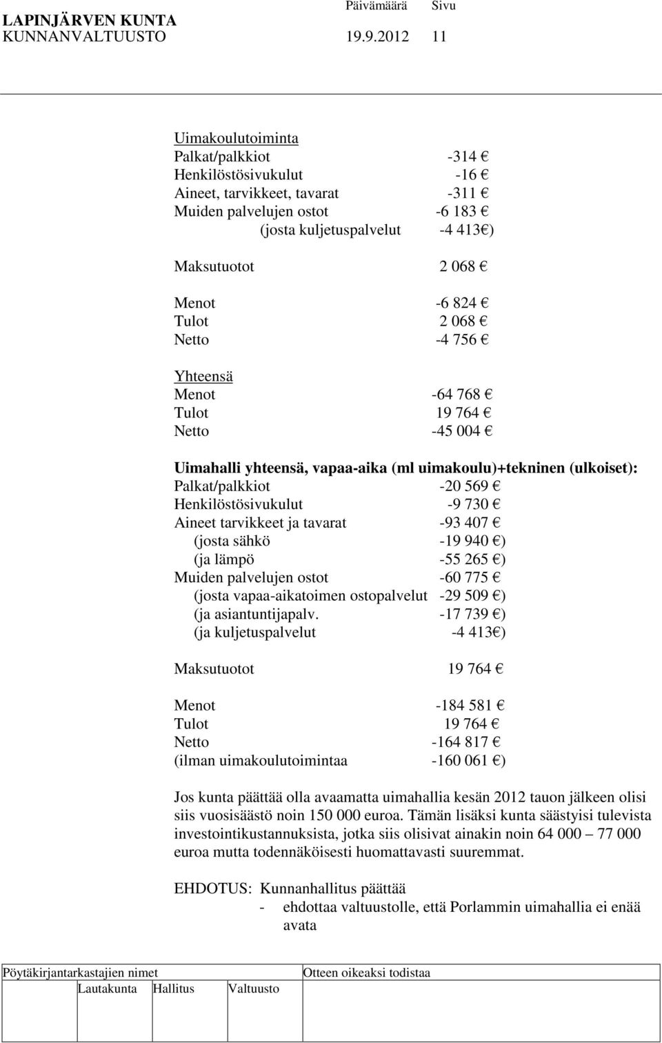 824 Tulot 2 068 Netto -4 756 Yhteensä Menot -64 768 Tulot 19 764 Netto -45 004 Uimahalli yhteensä, vapaa-aika (ml uimakoulu)+tekninen (ulkoiset): Palkat/palkkiot -20 569 Henkilöstösivukulut -9 730