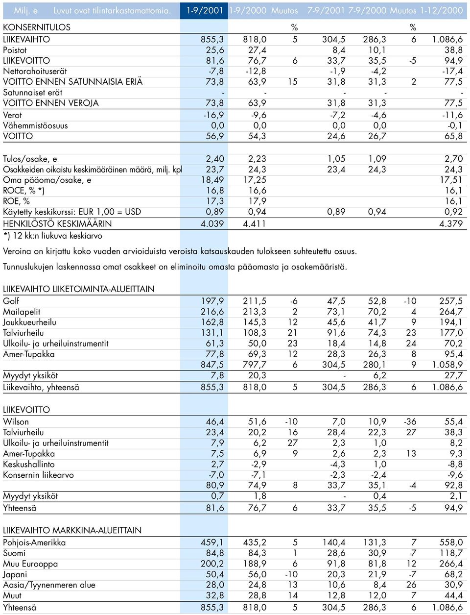 - - - - VOITTO ENNEN VEROJA 73,8 63,9 31,8 31,3 77,5 Verot -16,9-9,6-7,2-4,6-11,6 Vähemmistöosuus 0,0 0,0 0,0 0,0-0,1 VOITTO 56,9 54,3 24,6 26,7 65,8 Tulos/osake, e 2,40 2,23 1,05 1,09 2,70