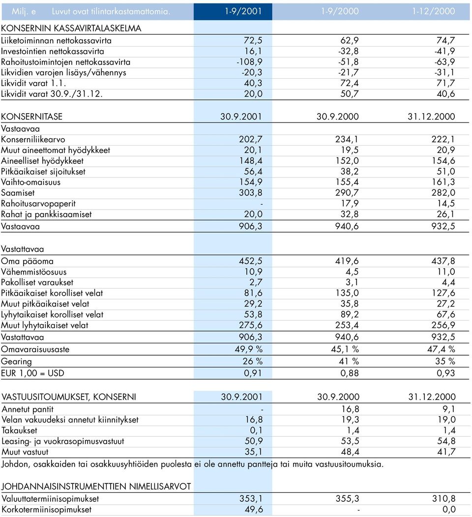 -108,9-51,8-63,9 Likvidien varojen lisäys/vähennys -20,3-21,7-31,1 Likvidit varat 1.1. 40,3 72,4 71,7 Likvidit varat 30.9./31.12.