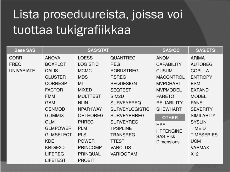 MODEL GAM NLIN SURVEYFREQ RELIABILITY PANEL GENMOD NPAR1WAY SURVEYLOGISTIC SHEWHART SEVERITY GLIMMIX GLM GLMPOWER GLMSELECT KDE ORTHOREG PHREG PLM PLS POWER SURVEYPHREG