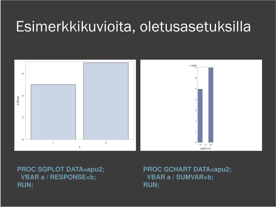 DATA=apu2; VBAR a / RESPONSE=b;