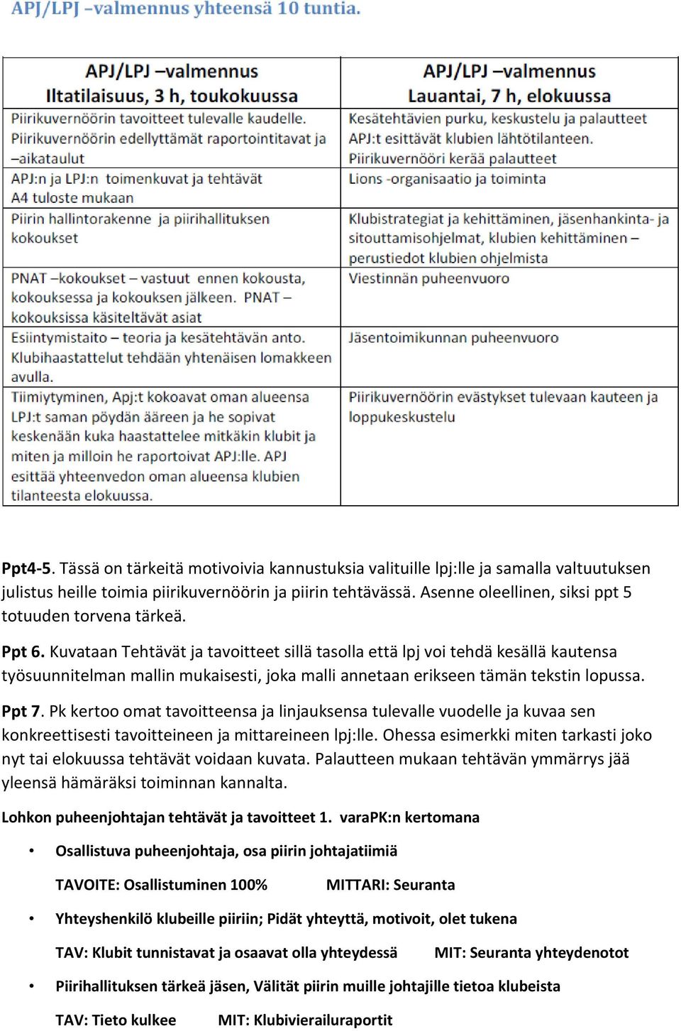 Kuvataan Tehtävät ja tavoitteet sillä tasolla että lpj voi tehdä kesällä kautensa työsuunnitelman mallin mukaisesti, joka malli annetaan erikseen tämän tekstin lopussa. Ppt 7.