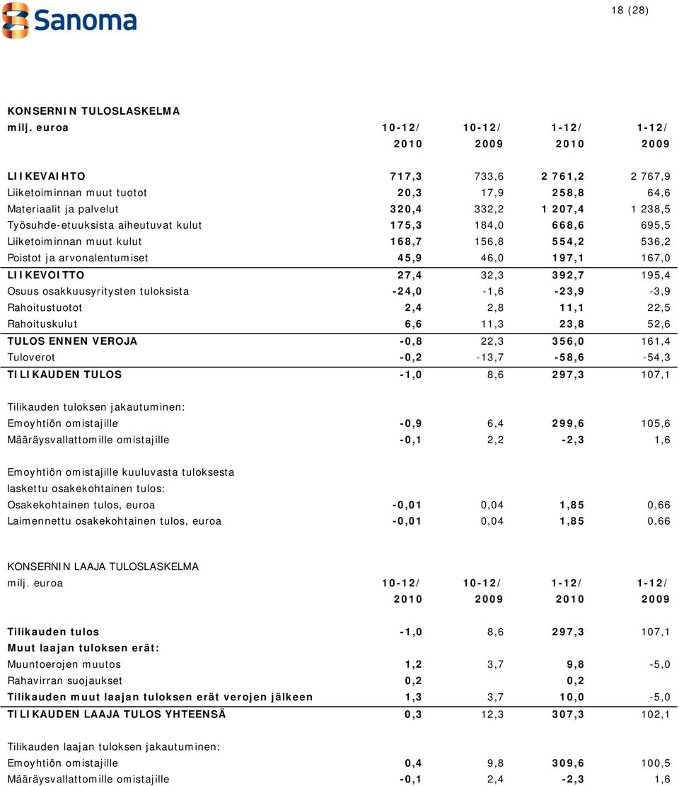 Työsuhde-etuuksista aiheutuvat kulut 175,3 184,0 668,6 695,5 Liiketoiminnan muut kulut 168,7 156,8 554,2 536,2 Poistot ja arvonalentumiset 45,9 46,0 197,1 167,0 LIIKEVOITTO 27,4 32,3 392,7 195,4