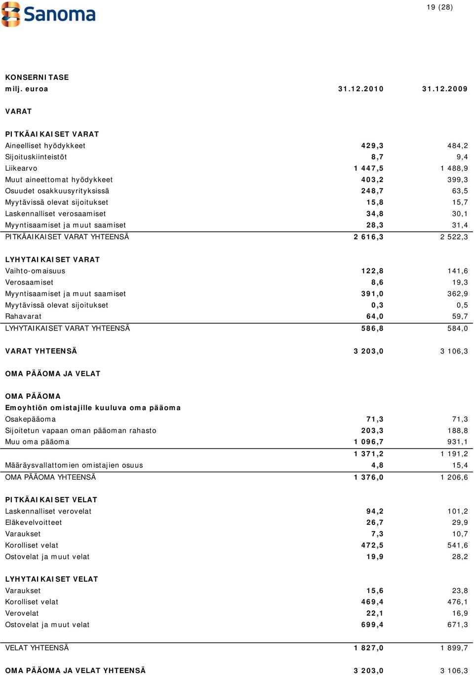 2009 VARAT PITKÄAIKAISET VARAT Aineelliset hyödykkeet 429,3 484,2 Sijoituskiinteistöt 8,7 9,4 Liikearvo 1 447,5 1 488,9 Muut aineettomat hyödykkeet 403,2 399,3 Osuudet osakkuusyrityksissä 248,7 63,5