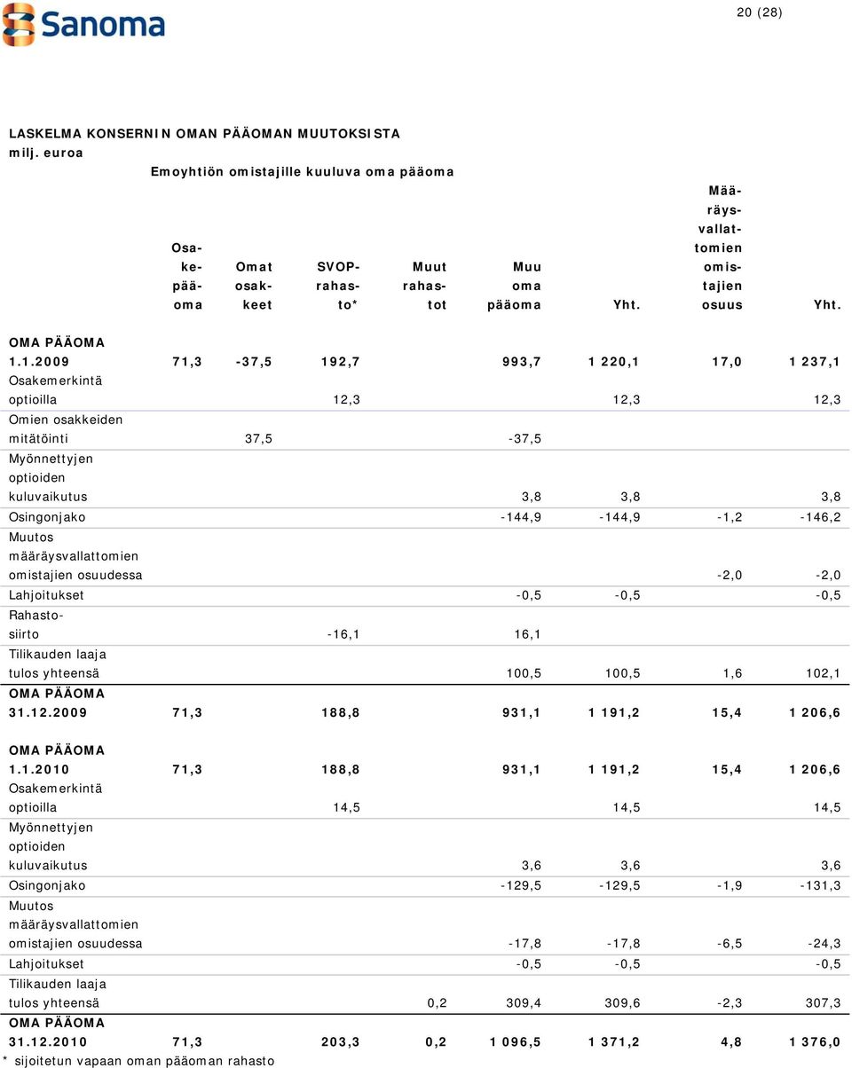 1.2009 71,3-37,5 192,7 993,7 1 220,1 17,0 1 237,1 Osakemerkintä optioilla 12,3 12,3 12,3 Omien osakkeiden mitätöinti 37,5-37,5 Myönnettyjen optioiden kuluvaikutus 3,8 3,8 3,8 Osingonjako