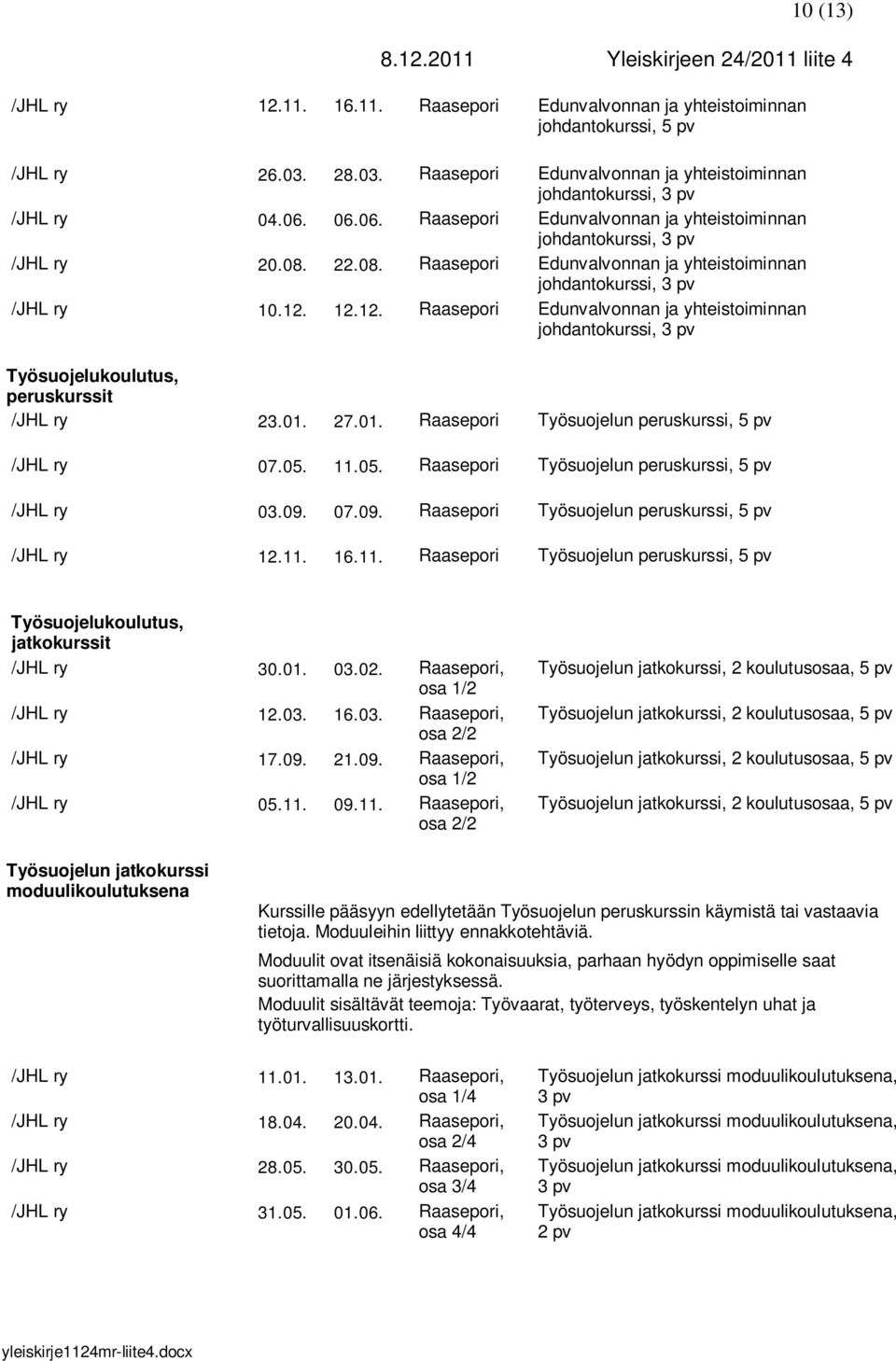 12.12. Raasepori Edunvalvonnan ja yhteistoiminnan johdantokurssi, 3 Työsuojelukoulutus, peruskurssit /JHL ry 23.01. 27.01. Raasepori Työsuojelun peruskurssi, 5 /JHL ry 07.05.