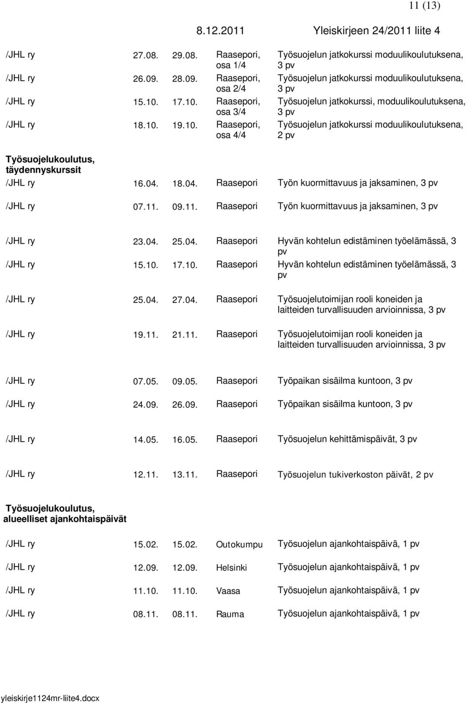 18.04. Raasepori Työn kuormittavuus ja jaksaminen, 3 /JHL ry 07.11. 09.11. Raasepori Työn kuormittavuus ja jaksaminen, 3 /JHL ry 23.04. 25.04. Raasepori Hyvän kohtelun edistäminen työelämässä, 3 /JHL ry 15.