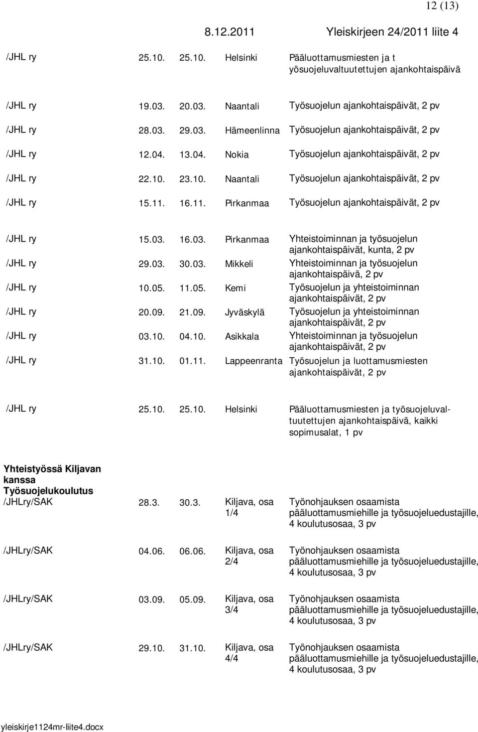 16.03. Pirkanmaa Yhteistoiminnan ja työsuojelun ajankohtaispäivät, kunta, 2 /JHL ry 29.03. 30.03. Mikkeli Yhteistoiminnan ja työsuojelun ajankohtaispäivä, 2 /JHL ry 10.05.