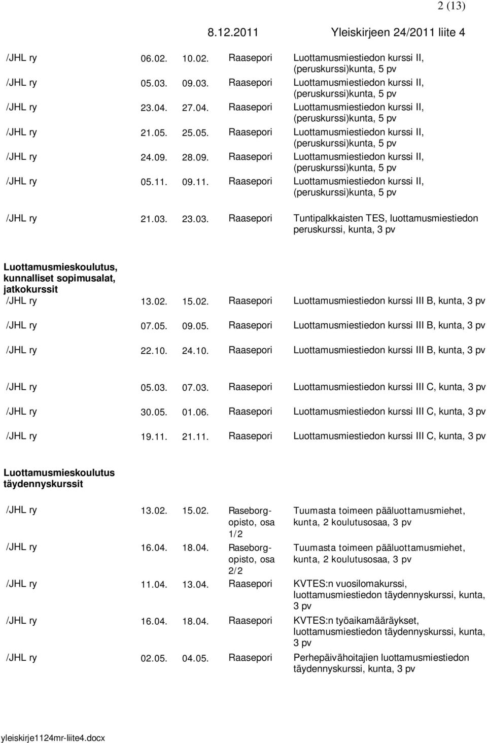 28.09. Raasepori Luottamusmiestiedon kurssi II, (peruskurssi)kunta, 5 /JHL ry 05.11. 09.11. Raasepori Luottamusmiestiedon kurssi II, (peruskurssi)kunta, 5 /JHL ry 21.03.