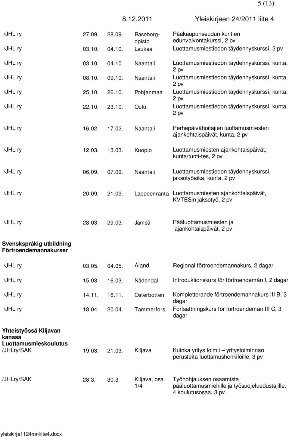 02. 17.02. Naantali Perhepäivähoitajien luottamusmiesten ajankohtaispäivät, kunta, 2 /JHL ry 12.03. 13.03. Kuopio Luottamusmiesten ajankohtaispäivät, kunta/tunti-tes, 2 /JHL ry 06.09.